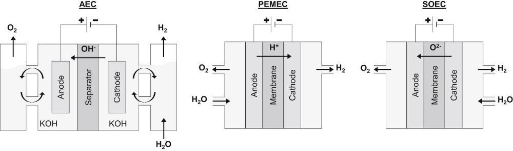 The principles of operation of alkaline, PEM and solid oxide electrolysis cells