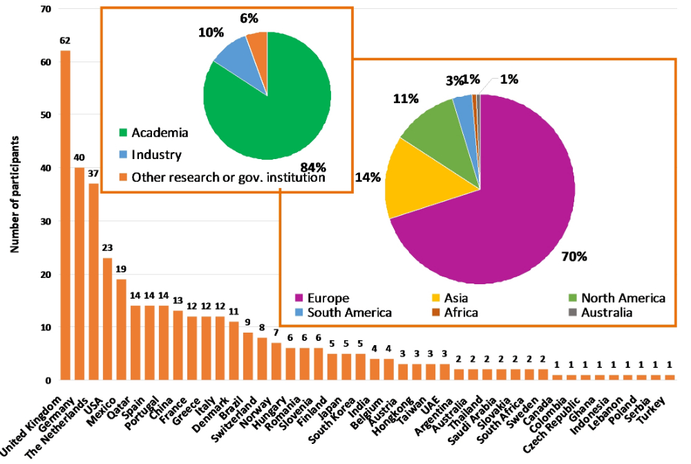 Figure 2: Distribution of participants of ESCAPE-29
