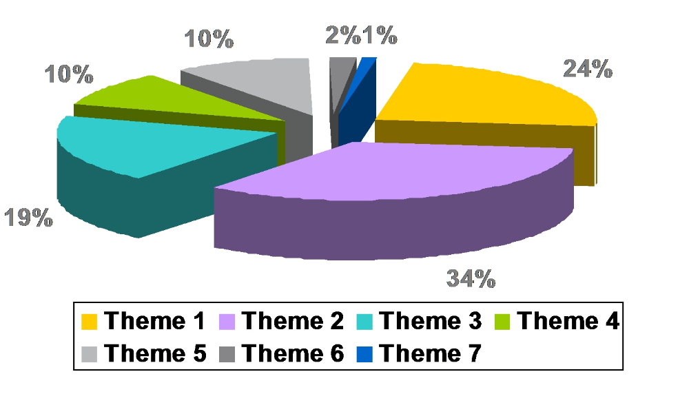 Figure 3: Distribution of contributions per theme