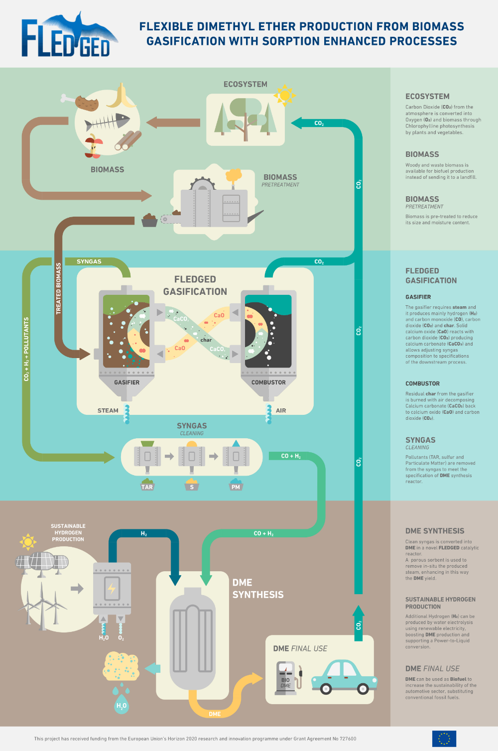 De route van biomassa naar dimethylether (inclusief de vergassing van biomassa tot synthesegas en de synthese van dimethylether uit synthesegas)