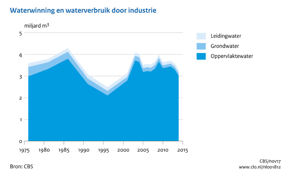 Industrieel waterverbruik