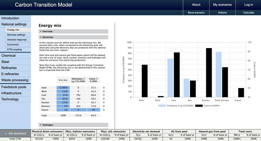 Carbon transition model