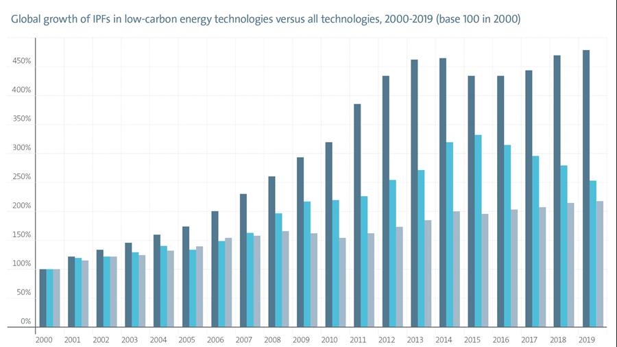 Boost in clean energy tech dringt zich op