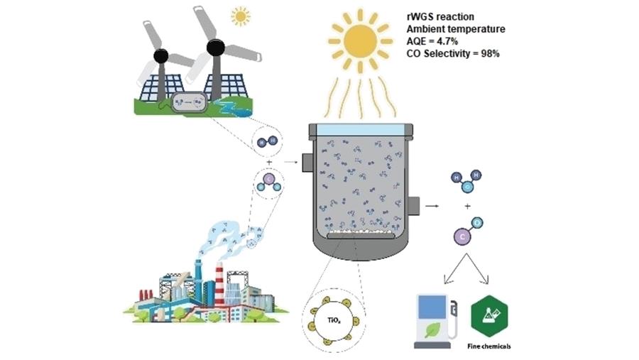 Energie-efficiëntere CO2-conversie