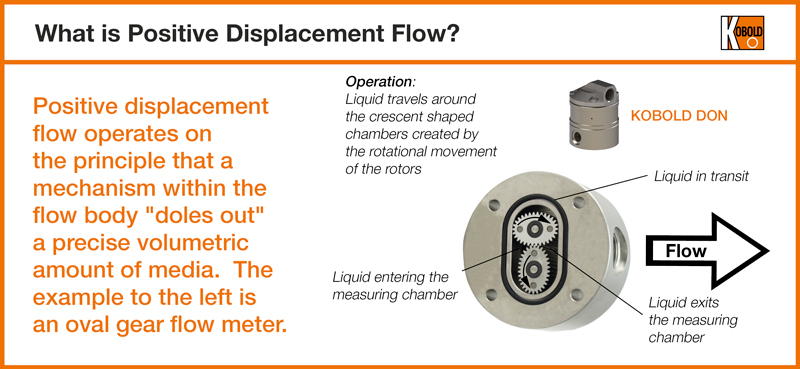 Wat is een “Volumetrische” Flowmeter?