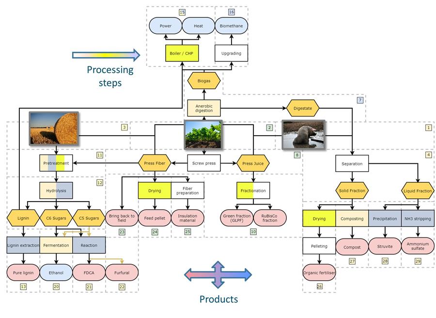 Designing sustainable chains using Process Systems Engineering