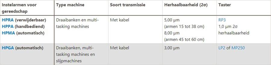 Meettasters voor gereedschapsinstelling en breukdetectie op bewerkingsmachines