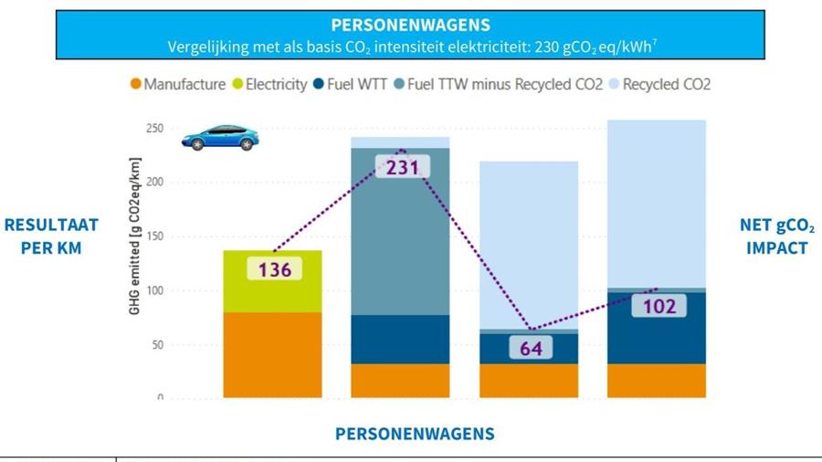 Nieuwe tool vergelijkt CO2-impact auto's in volledige levenscyclus