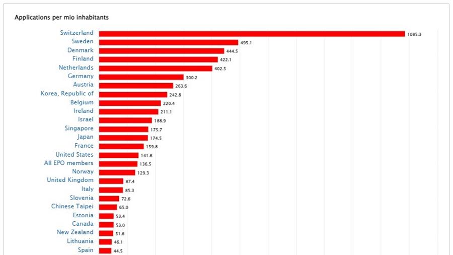 Nederland en België zijn beide innovatieleiders