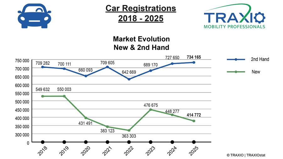 Le marché de l’occasion renforce sa position dominante