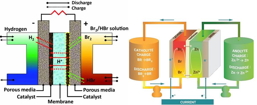 Een vergelijking van de HBr en ZnBr flowbatterij