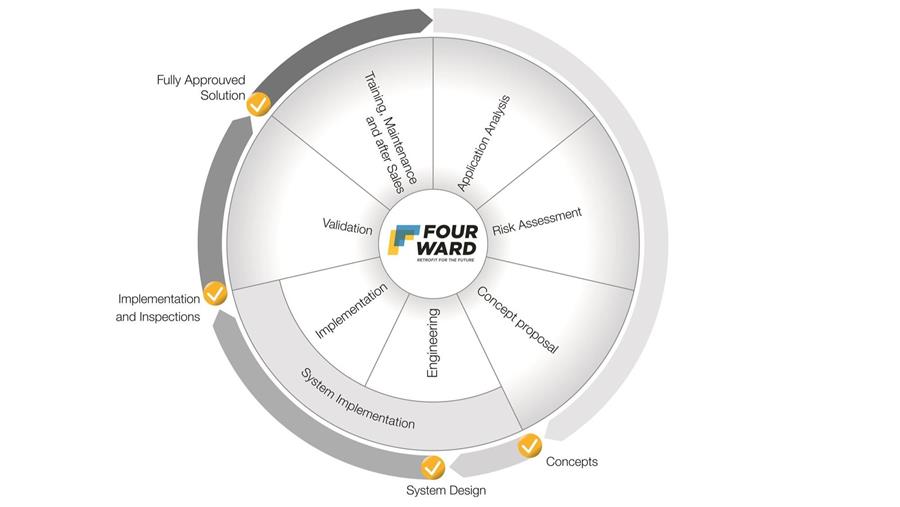 Fourward: partenariat pour le rétrofit